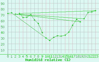 Courbe de l'humidit relative pour Comprovasco