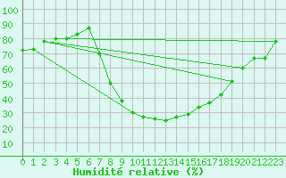 Courbe de l'humidit relative pour Krusevac