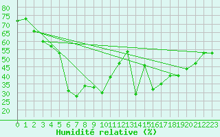 Courbe de l'humidit relative pour Sonnblick - Autom.