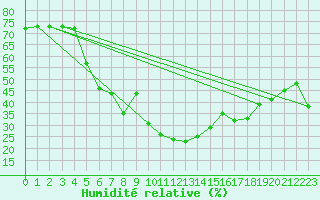 Courbe de l'humidit relative pour La Dle (Sw)