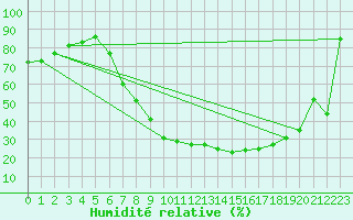 Courbe de l'humidit relative pour Sint Katelijne-waver (Be)