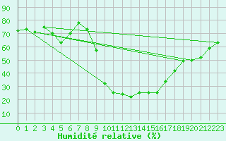 Courbe de l'humidit relative pour Cevio (Sw)