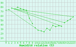 Courbe de l'humidit relative pour Xert / Chert (Esp)