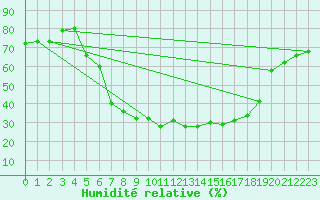 Courbe de l'humidit relative pour Dudince