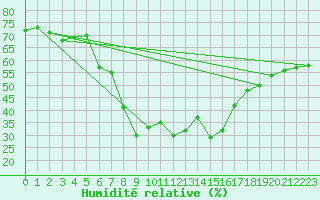 Courbe de l'humidit relative pour Virgen
