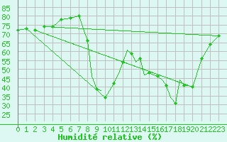 Courbe de l'humidit relative pour Gibraltar (UK)