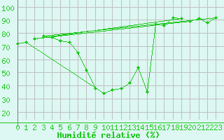 Courbe de l'humidit relative pour Piotta