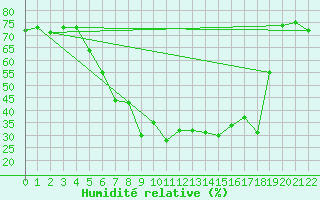 Courbe de l'humidit relative pour Bistrita