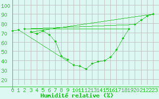 Courbe de l'humidit relative pour Salzburg / Freisaal