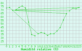 Courbe de l'humidit relative pour Carlsfeld