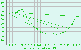 Courbe de l'humidit relative pour Yecla