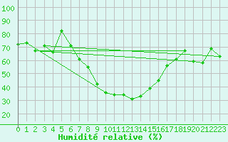 Courbe de l'humidit relative pour Holesov
