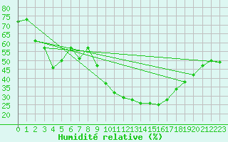 Courbe de l'humidit relative pour Montalbn