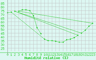 Courbe de l'humidit relative pour Roc St. Pere (And)