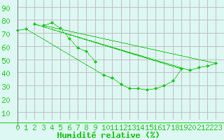 Courbe de l'humidit relative pour Oslo-Blindern