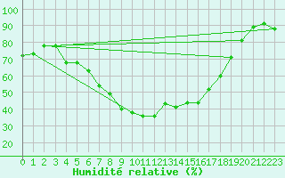 Courbe de l'humidit relative pour Stavsnas