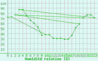 Courbe de l'humidit relative pour Adjud