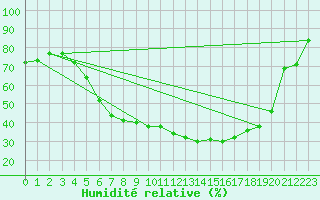 Courbe de l'humidit relative pour Virrat Aijanneva