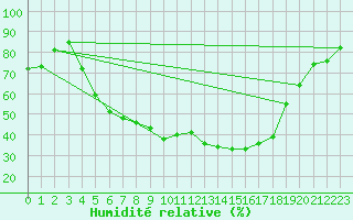 Courbe de l'humidit relative pour Dravagen