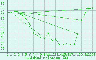 Courbe de l'humidit relative pour Gunnarn