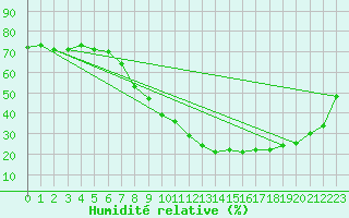 Courbe de l'humidit relative pour Cuenca