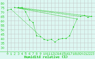 Courbe de l'humidit relative pour Adamclisi