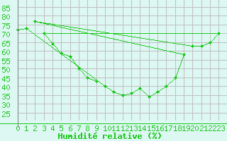Courbe de l'humidit relative pour Puolanka Paljakka