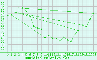 Courbe de l'humidit relative pour Feistritz Ob Bleiburg