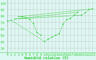Courbe de l'humidit relative pour Fichtelberg