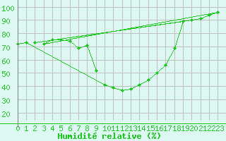 Courbe de l'humidit relative pour Bergn / Latsch