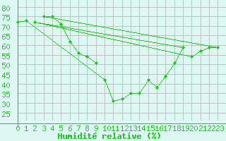 Courbe de l'humidit relative pour Ventspils