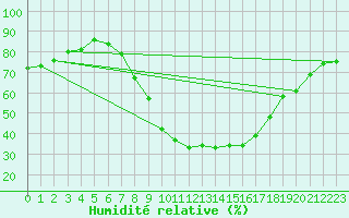 Courbe de l'humidit relative pour Regensburg