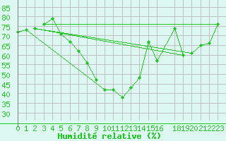 Courbe de l'humidit relative pour Neot Smadar