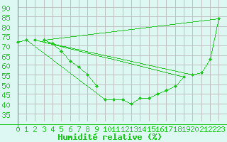 Courbe de l'humidit relative pour Ylinenjaervi