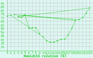 Courbe de l'humidit relative pour Uccle