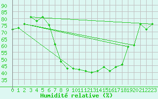 Courbe de l'humidit relative pour Les Eplatures - La Chaux-de-Fonds (Sw)
