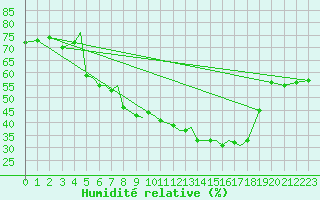Courbe de l'humidit relative pour Sogndal / Haukasen