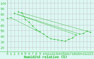 Courbe de l'humidit relative pour Lindenberg
