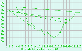 Courbe de l'humidit relative pour Vangsnes