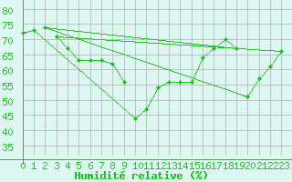 Courbe de l'humidit relative pour Engelberg