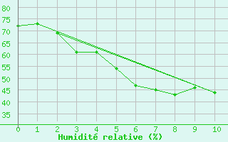 Courbe de l'humidit relative pour Inari Kaamanen