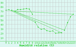 Courbe de l'humidit relative pour Rimbach-Prs-Masevaux (68)
