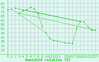 Courbe de l'humidit relative pour Luxeuil (70)