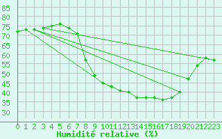 Courbe de l'humidit relative pour San Fernando