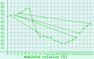 Courbe de l'humidit relative pour Aranda de Duero