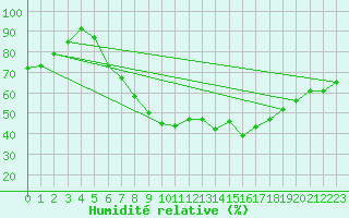 Courbe de l'humidit relative pour Stuttgart / Schnarrenberg
