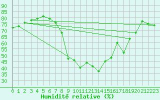 Courbe de l'humidit relative pour Les Eplatures - La Chaux-de-Fonds (Sw)