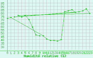 Courbe de l'humidit relative pour Einsiedeln