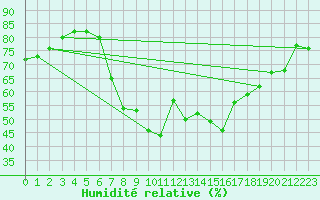 Courbe de l'humidit relative pour Davos (Sw)