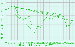 Courbe de l'humidit relative pour Isle Of Portland